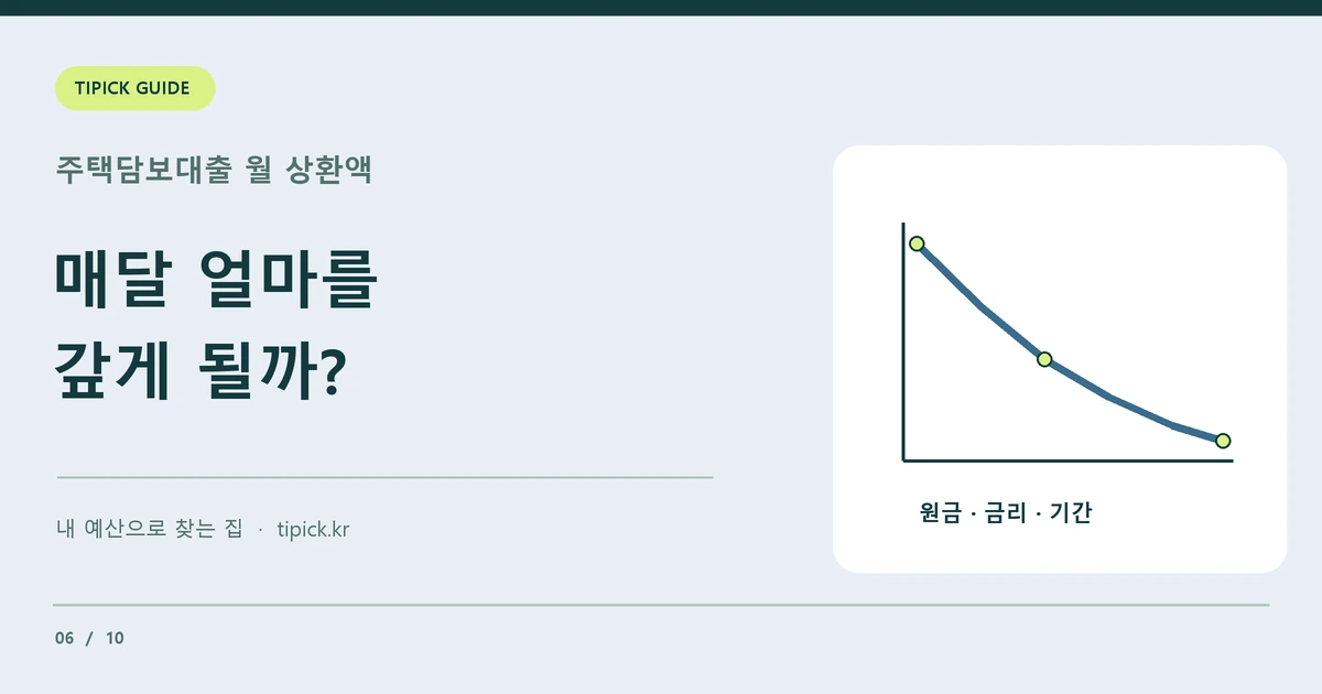 대출 원금과 금리 기간 세 항목이 월 상환액으로 모이는 계산 다이어그램